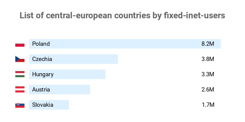 List of central-european countries by fixed-inet-users