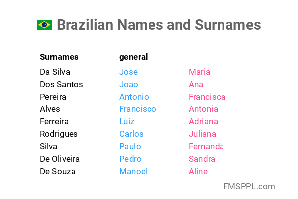 Brazilian Names And Surnames FMSPPL